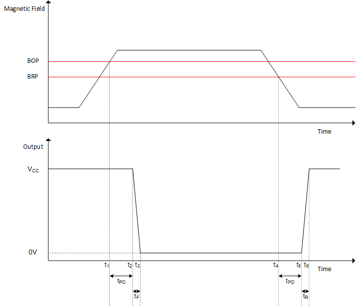 TMAG5110-Q1 TMAG5111-Q1 Propagation Delay