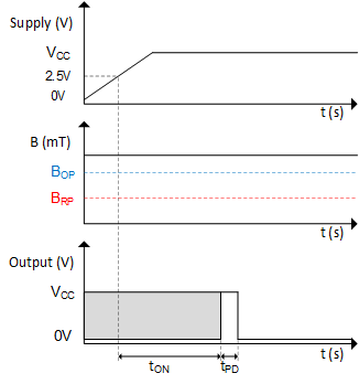 TMAG5110-Q1 TMAG5111-Q1 Power-On Time When
          B>BOP