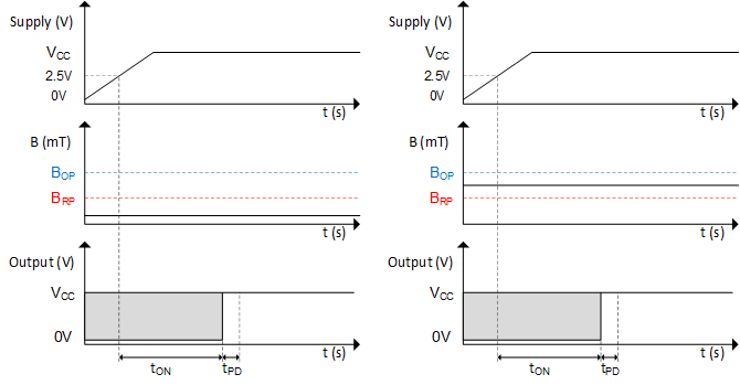 TMAG5110-Q1 TMAG5111-Q1 Power-On Time When
          B<BOP