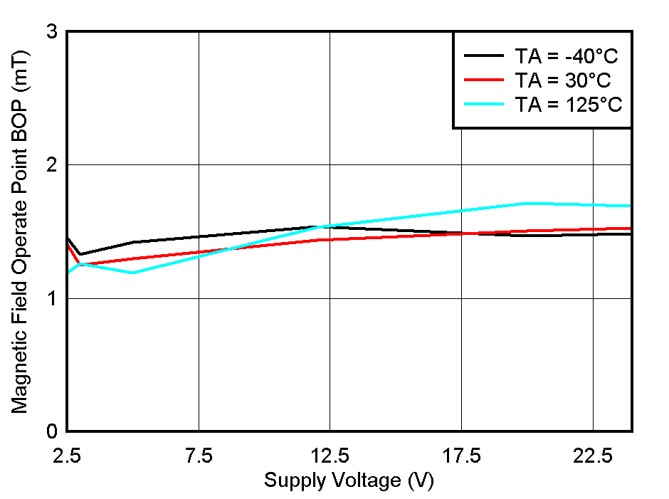 TMAG5110-Q1 TMAG5111-Q1 BOP_X Threshold vs VCC