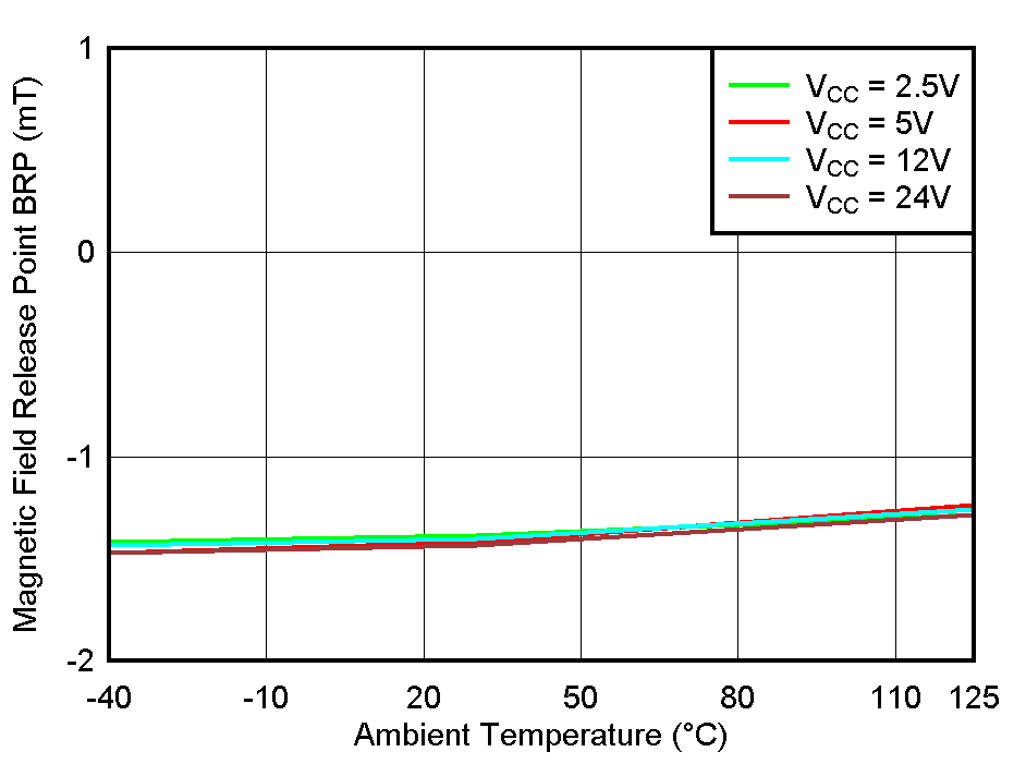 TMAG5110-Q1 TMAG5111-Q1 BRP_X Threshold vs Temperature