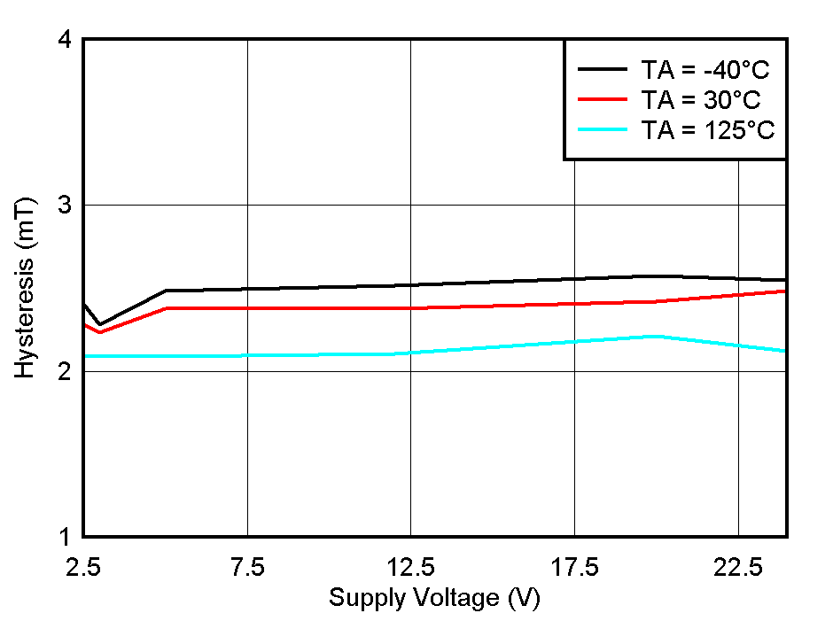 TMAG5110-Q1 TMAG5111-Q1 Hysteresis_Z vs
              VCC
          