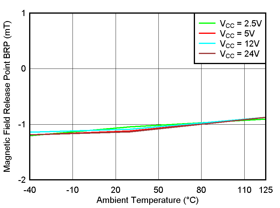 TMAG5110-Q1 TMAG5111-Q1 BRP_Z Threshold vs Temperature 