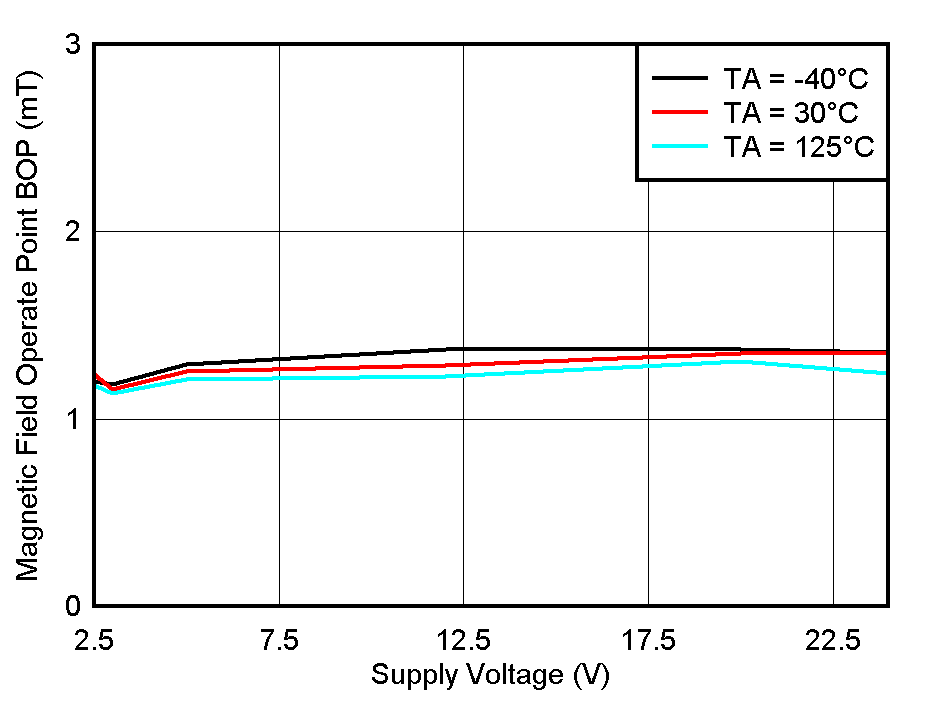 TMAG5110-Q1 TMAG5111-Q1 BOP_Z Threshold vs VCC