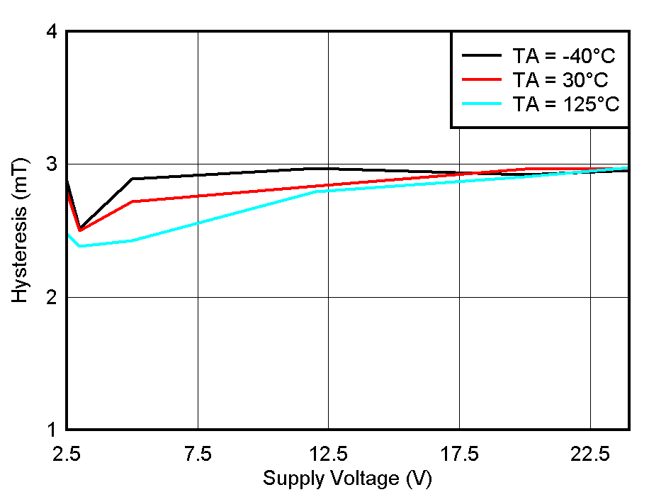 TMAG5110-Q1 TMAG5111-Q1 Hysteresis_X vs
              VCC