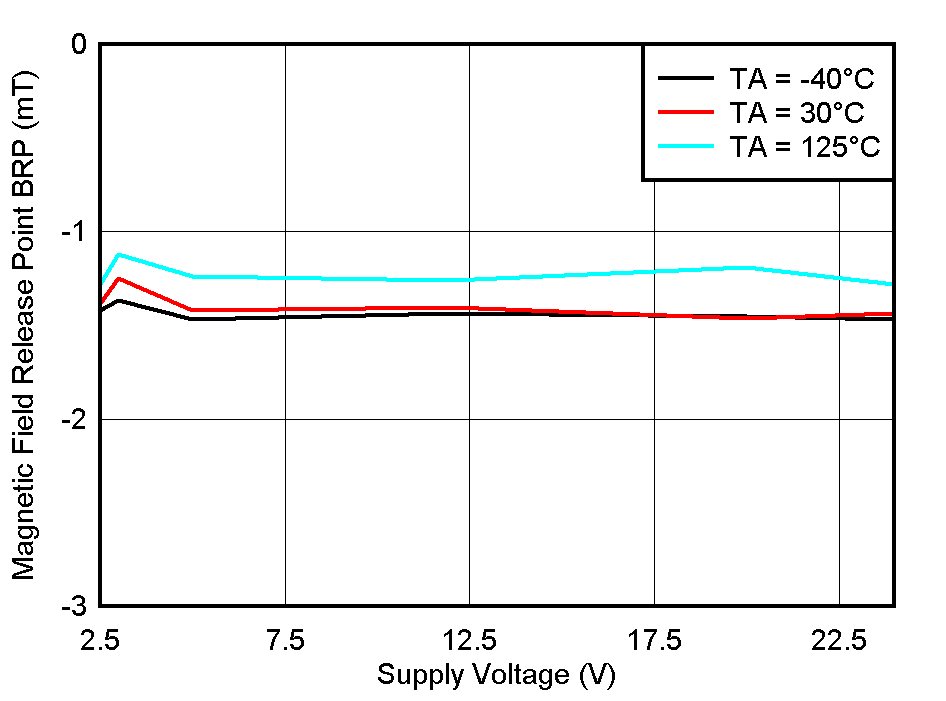 TMAG5110-Q1 TMAG5111-Q1 BRP_X Threshold vs VCC