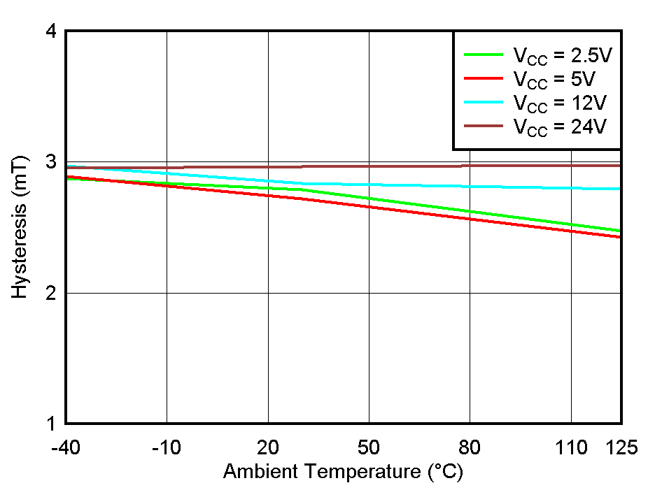 TMAG5110-Q1 TMAG5111-Q1 Hysteresis_X vs
            Temperature