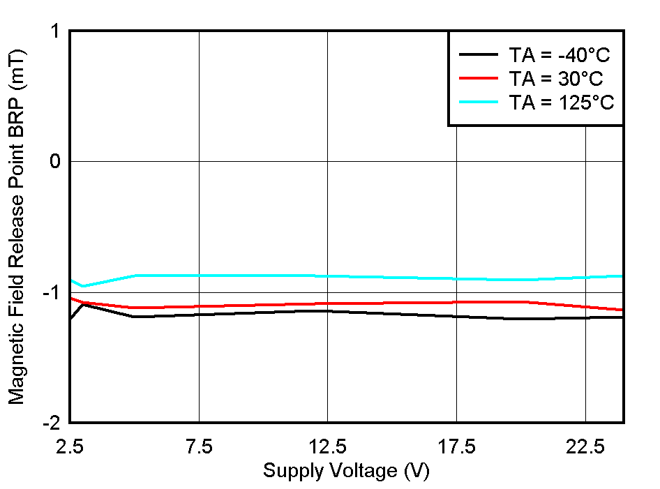 TMAG5110-Q1 TMAG5111-Q1 BRP_Z Threshold vs VCC