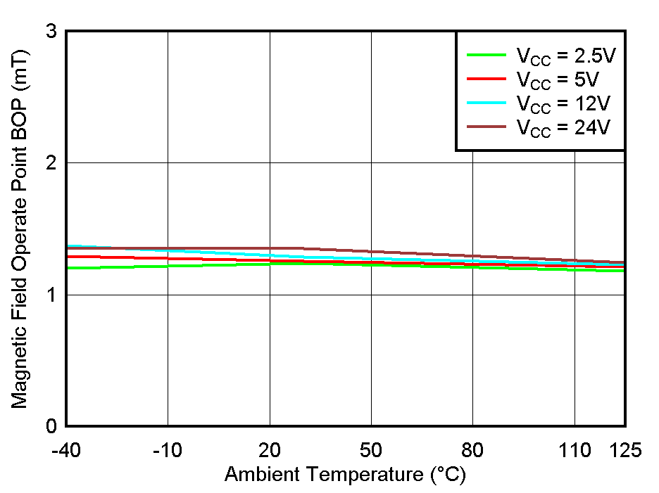 TMAG5110-Q1 TMAG5111-Q1 BOP_Z Threshold vs Temperature