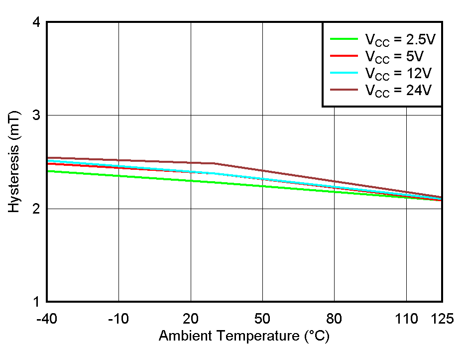 TMAG5110-Q1 TMAG5111-Q1 Hysteresis_Z vs
            Temperature