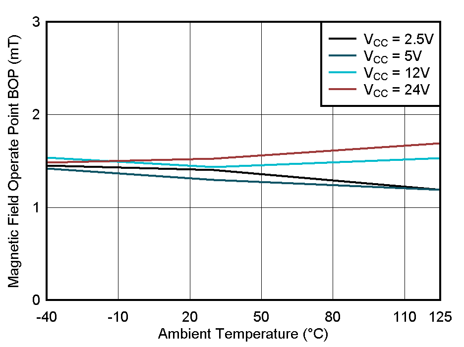 TMAG5110-Q1 TMAG5111-Q1 BOP_X Threshold vs Temperature