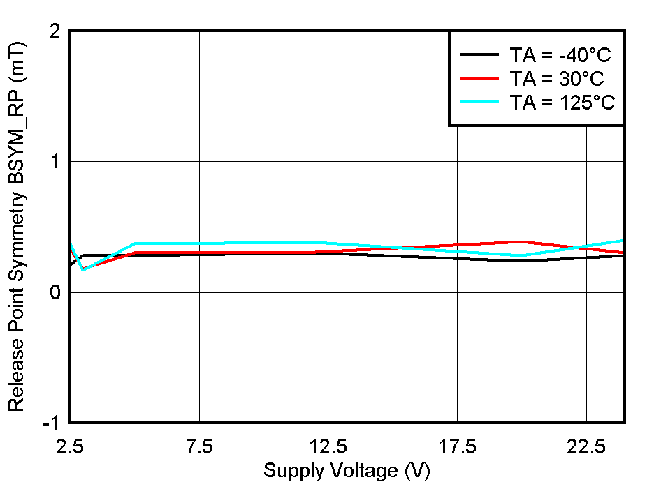 TMAG5110-Q1 TMAG5111-Q1 BSYM_RP(ZX) vs VCC