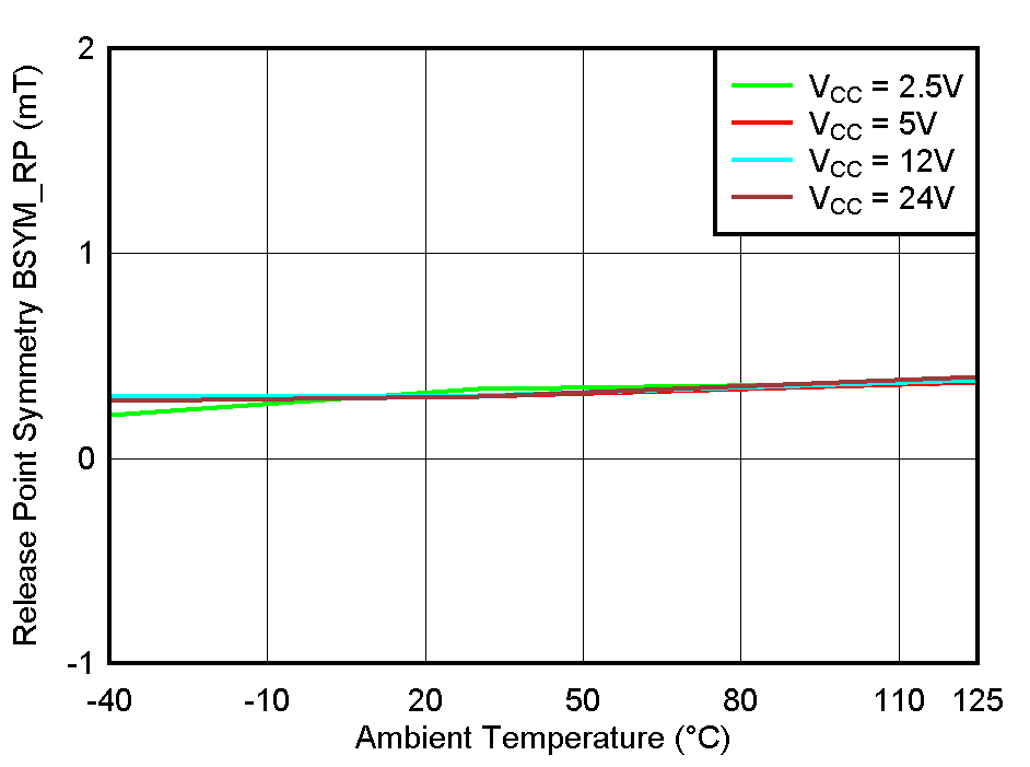 TMAG5110-Q1 TMAG5111-Q1 BSYM_RP(ZX) vs Temperature