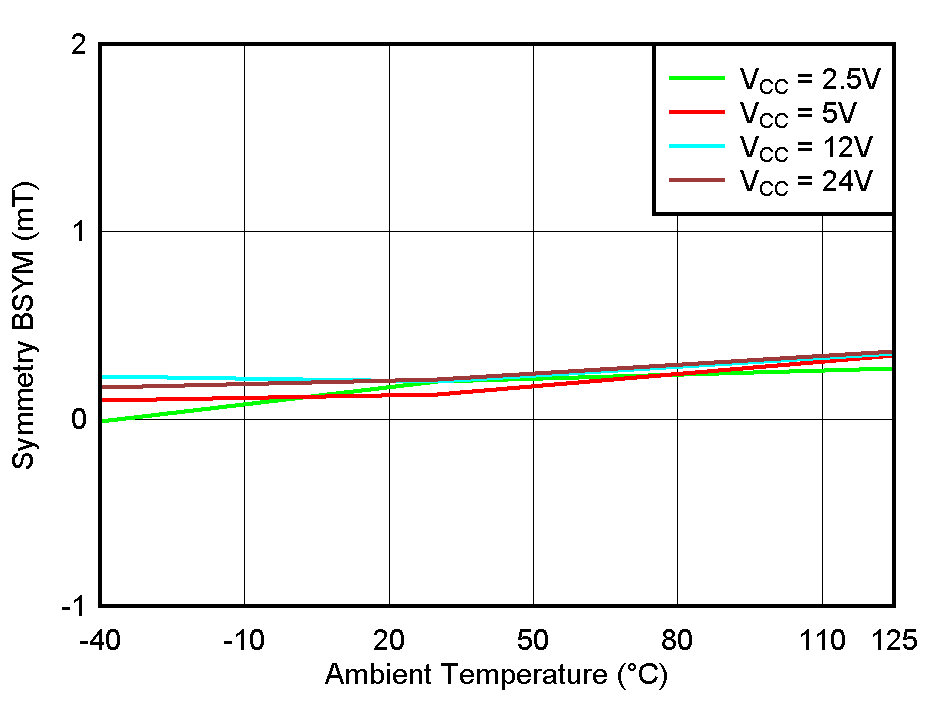 TMAG5110-Q1 TMAG5111-Q1 BSYM(Z) vs Temperature