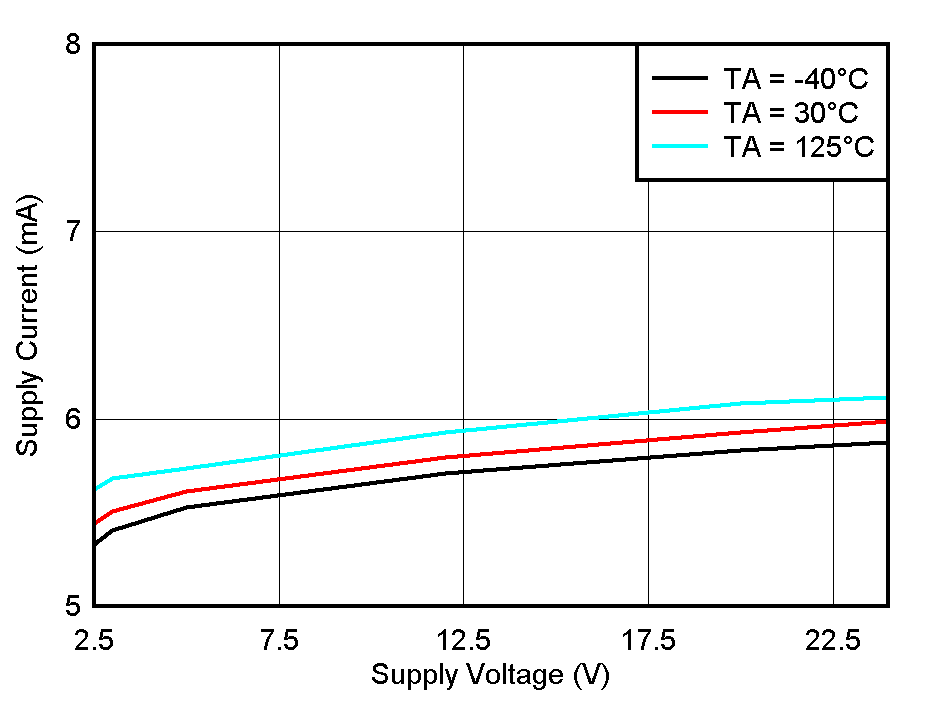 TMAG5110-Q1 TMAG5111-Q1 Supply Current
            vs VCC