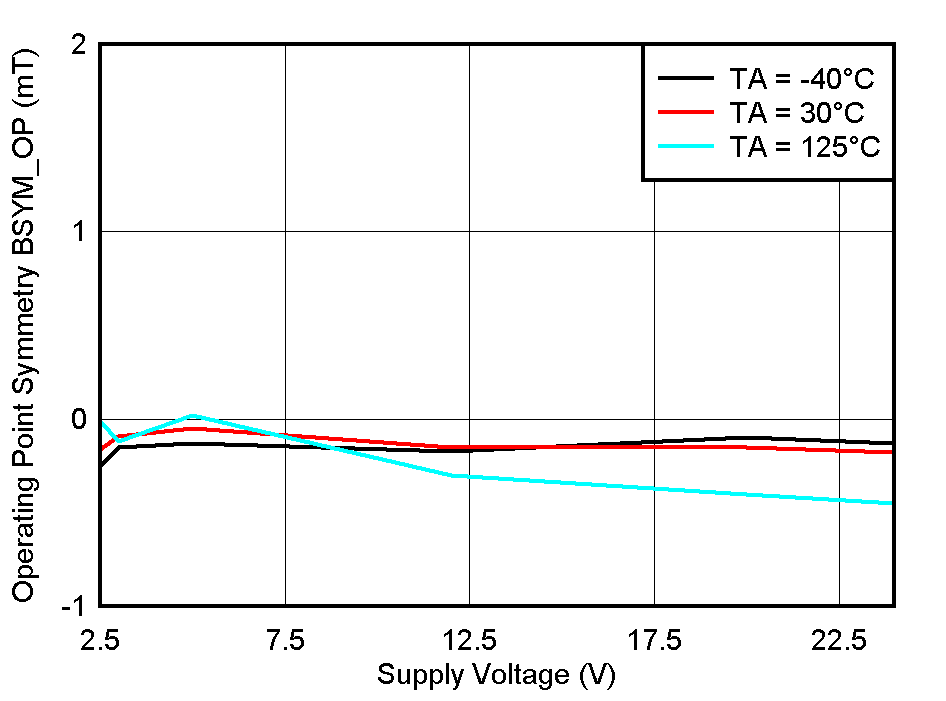 TMAG5110-Q1 TMAG5111-Q1 BSYM_OP(ZX) vs VCC