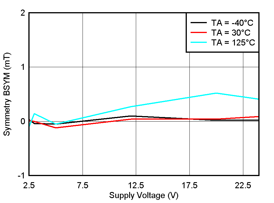 TMAG5110-Q1 TMAG5111-Q1 BSYM(X) vs VCC