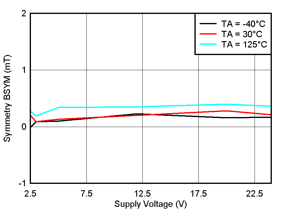 TMAG5110-Q1 TMAG5111-Q1 BSYM(Z) vs VCC