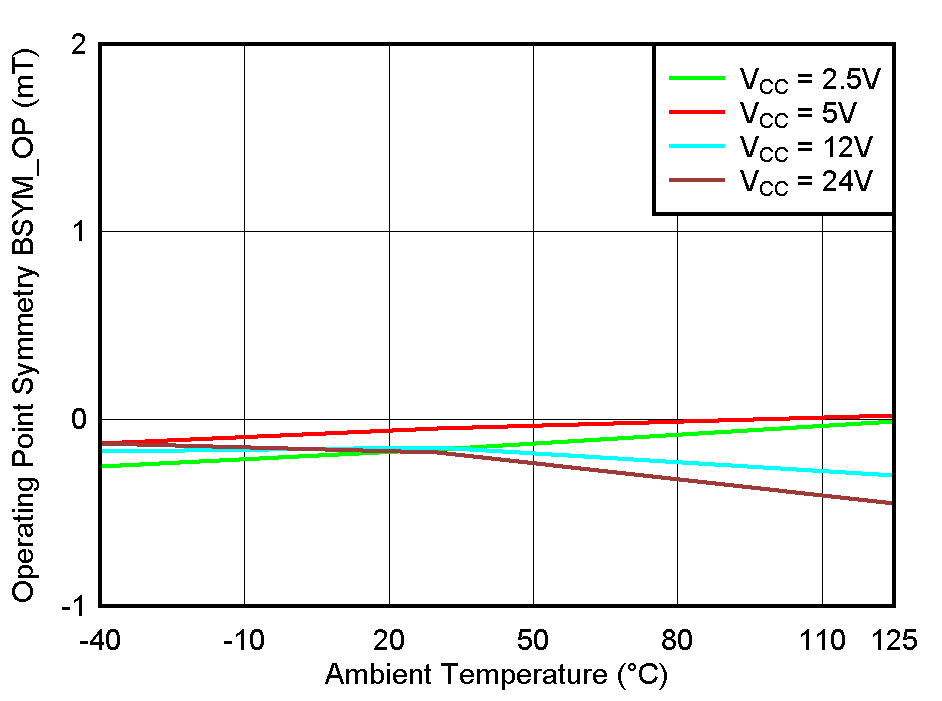 TMAG5110-Q1 TMAG5111-Q1 BSYM_OP(ZX) vs Temperature