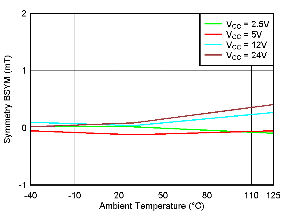 TMAG5110-Q1 TMAG5111-Q1 BSYM(X) vs Temperature