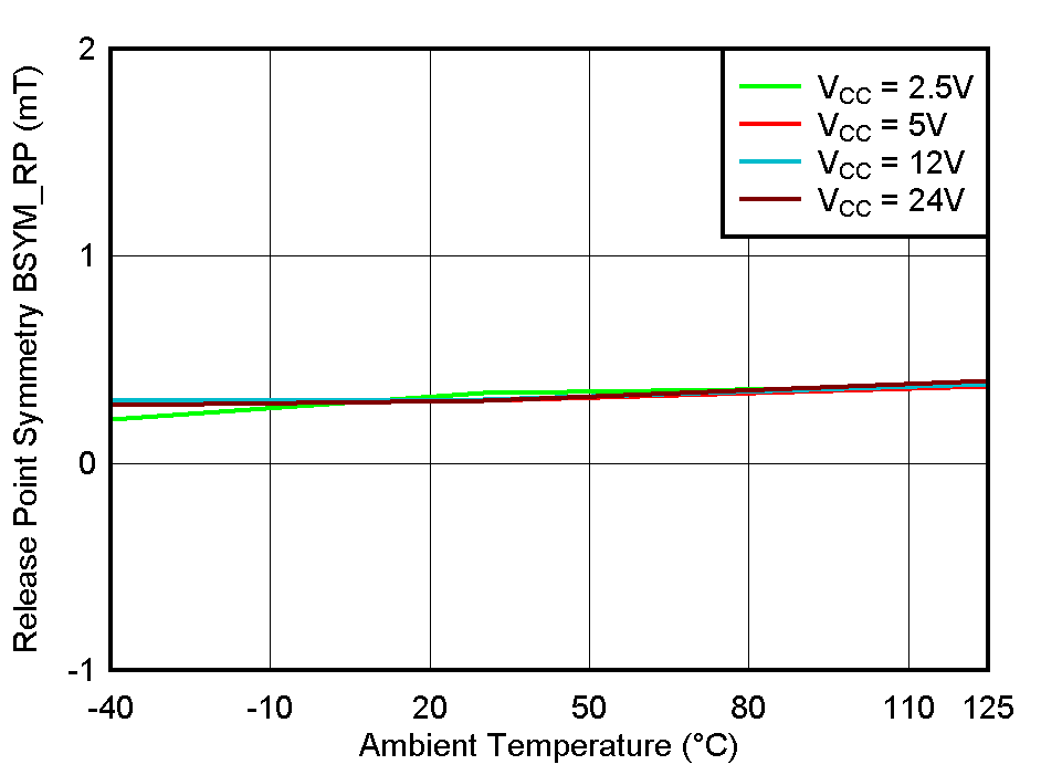 TMAG5110-Q1 TMAG5111-Q1 BSYM_RP(ZY) vs Temperature