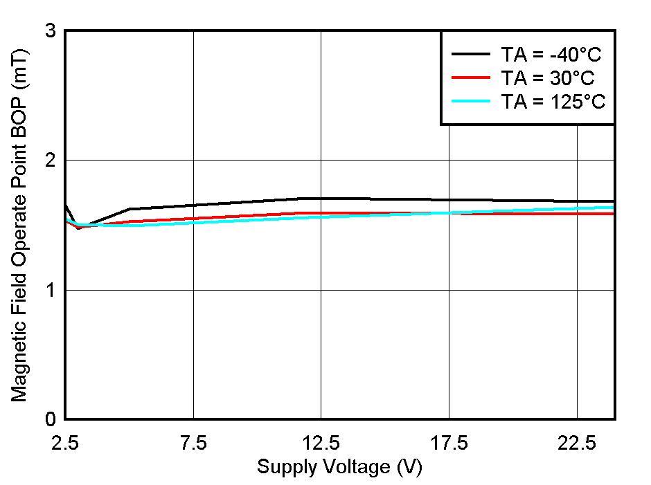 TMAG5110-Q1 TMAG5111-Q1 BOP_Y Threshold vs VCC