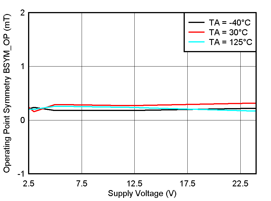 TMAG5110-Q1 TMAG5111-Q1 BSYM_OP(ZY) vs VCC