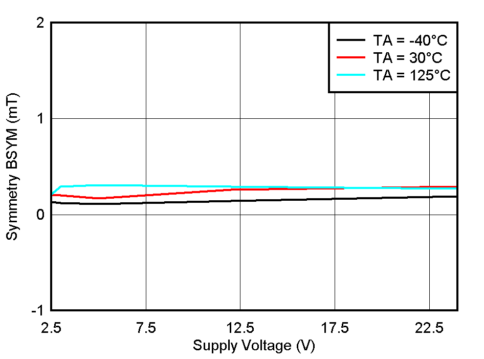 TMAG5110-Q1 TMAG5111-Q1 BSYM(Y) vs VCC