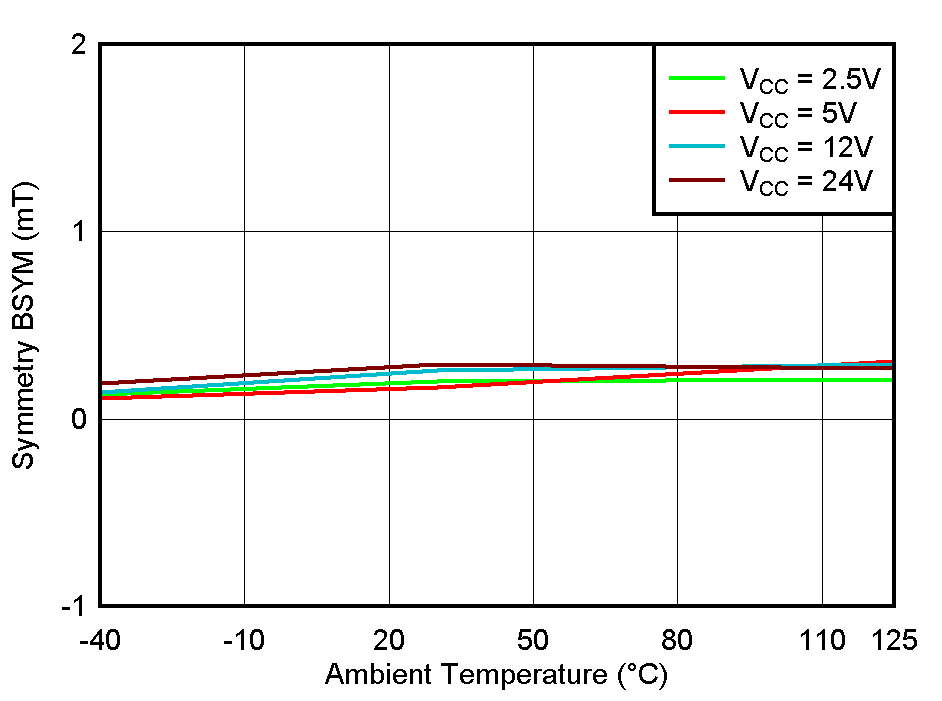 TMAG5110-Q1 TMAG5111-Q1 BSYM(Y) vs Temperature