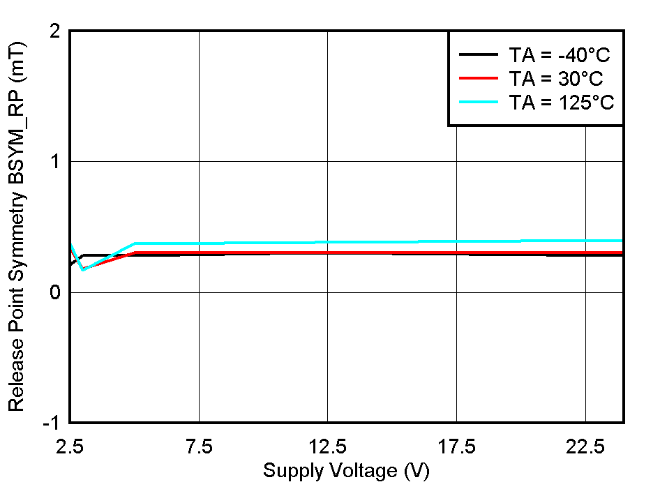 TMAG5110-Q1 TMAG5111-Q1 BSYM_RP(ZY) vs VCC