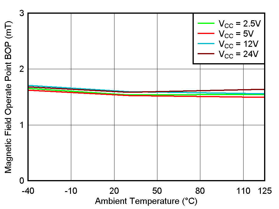 TMAG5110-Q1 TMAG5111-Q1 BOP_Y Threshold vs Temperature