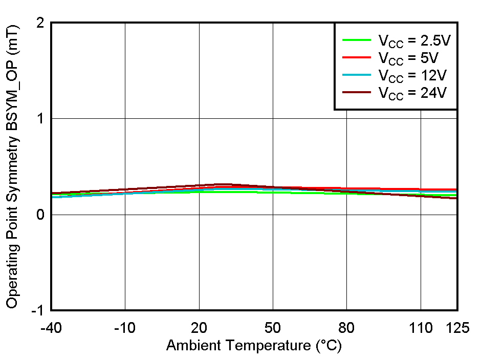 TMAG5110-Q1 TMAG5111-Q1 BSYM_OP(ZY) vs Temperature