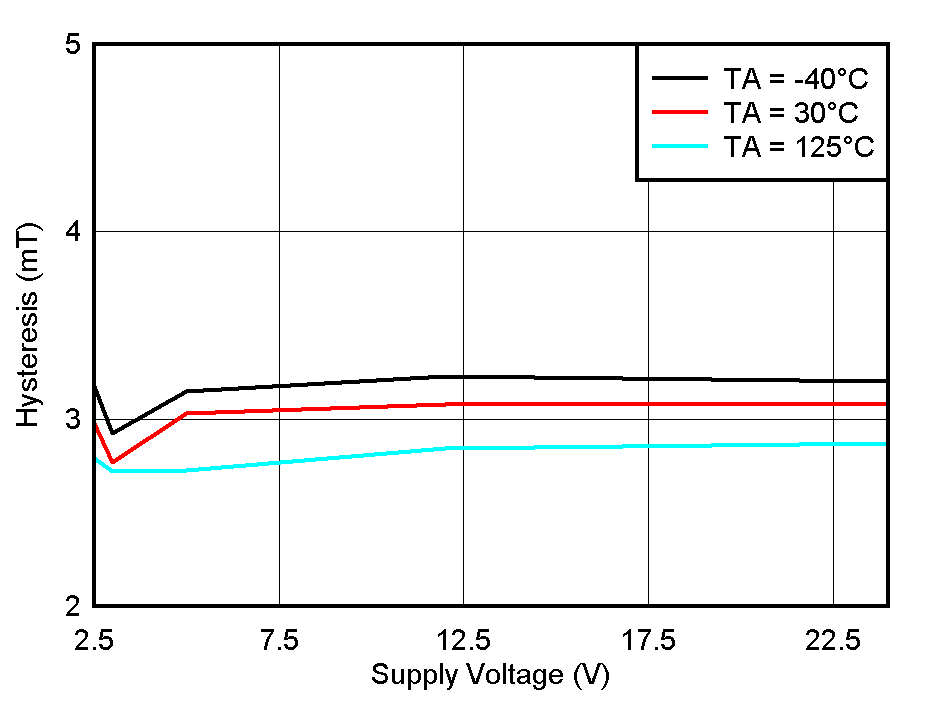 TMAG5110-Q1 TMAG5111-Q1 Hysteresis_Y vs
              VCC