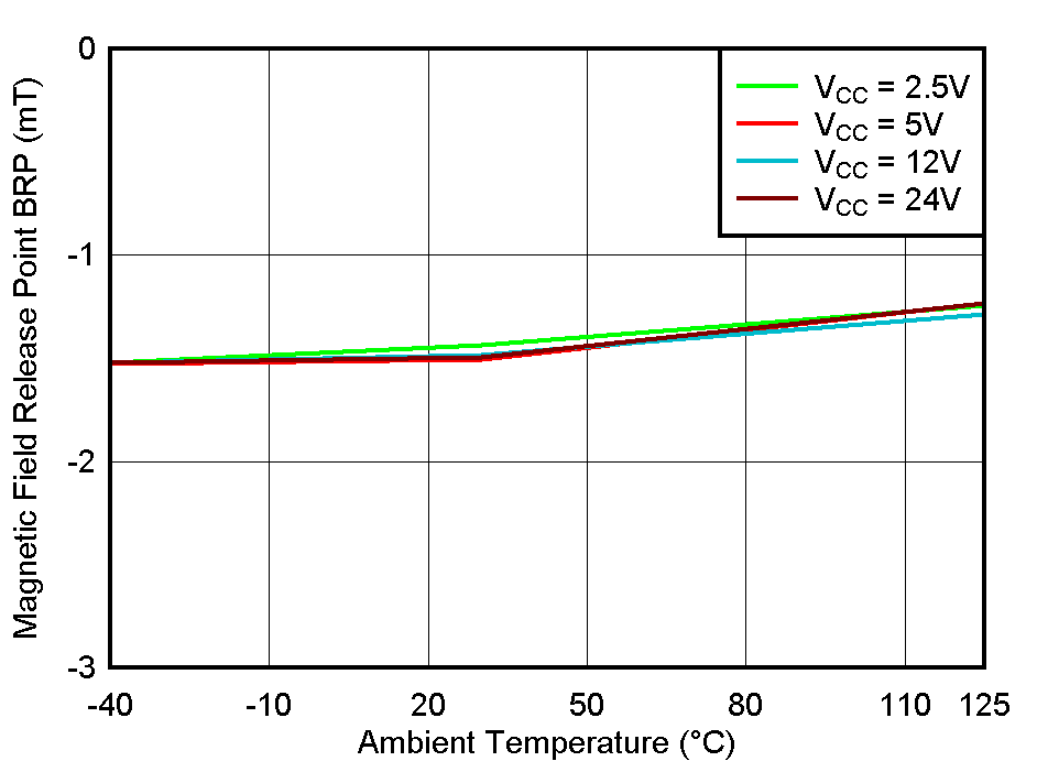 TMAG5110-Q1 TMAG5111-Q1 BRP_Y Threshold vs Temperature