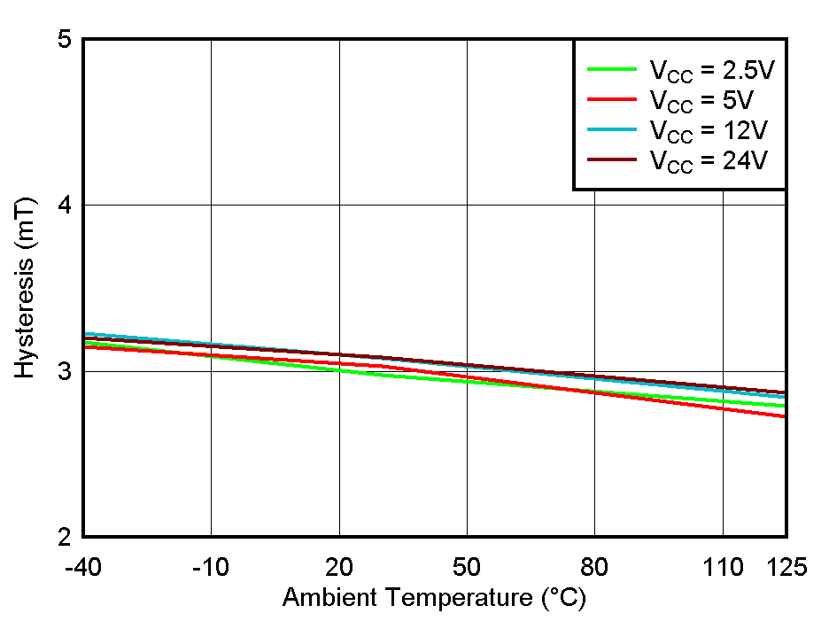 TMAG5110-Q1 TMAG5111-Q1 Hysteresis_Y vs
            Temperature