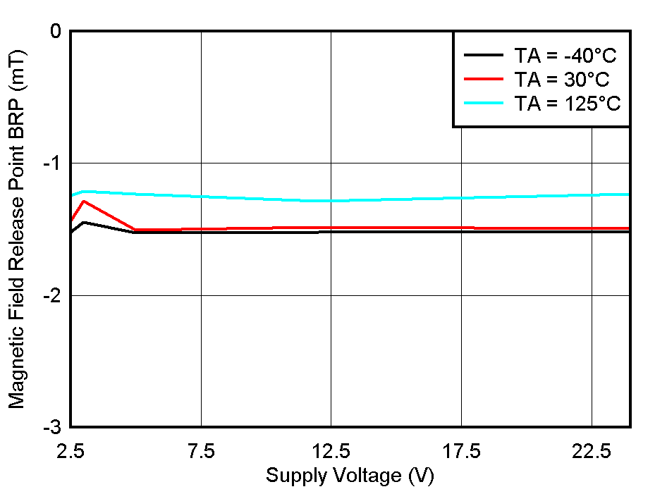 TMAG5110-Q1 TMAG5111-Q1 BRP_Y Threshold vs VCC