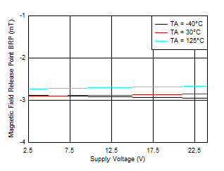 TMAG5110-Q1 TMAG5111-Q1 BRP_Z Threshold vs VCC