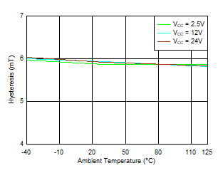 TMAG5110-Q1 TMAG5111-Q1 Hysteresis_Z vs
            Temperature