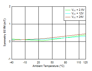 TMAG5110-Q1 TMAG5111-Q1 BSYM(Z) vs Temperature