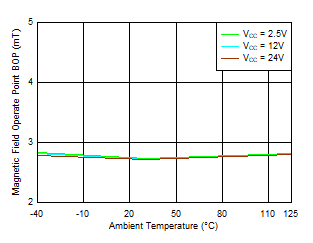 TMAG5110-Q1 TMAG5111-Q1 BOP_Y Threshold vs Temperature