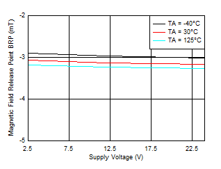 TMAG5110-Q1 TMAG5111-Q1 BRP_X Threshold vs VCC