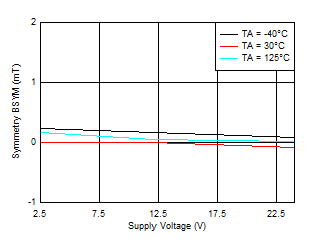 TMAG5110-Q1 TMAG5111-Q1 BSYM(Y) vs VCC