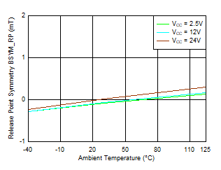 TMAG5110-Q1 TMAG5111-Q1 BSYM_RP(ZY) vs Temperature