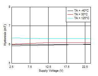 TMAG5110-Q1 TMAG5111-Q1 Hysteresis_X vs
              VCC