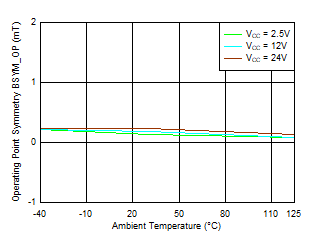 TMAG5110-Q1 TMAG5111-Q1 BSYM_OP(ZY) vs Temperature