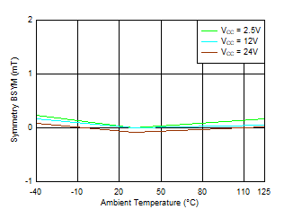 TMAG5110-Q1 TMAG5111-Q1 BSYM(Y) vs Temperature