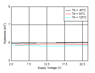 TMAG5110-Q1 TMAG5111-Q1 Hysteresis_Z vs
              VCC
          