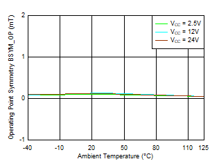 TMAG5110-Q1 TMAG5111-Q1 BSYM_OP(XY) vs Temperature