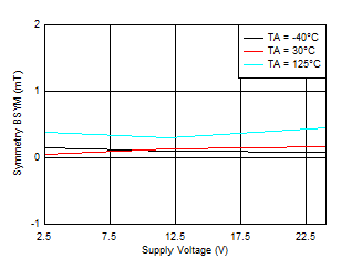 TMAG5110-Q1 TMAG5111-Q1 BSYM(Z) vs VCC