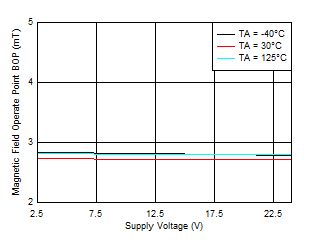 TMAG5110-Q1 TMAG5111-Q1 BOP_Y Threshold vs VCC